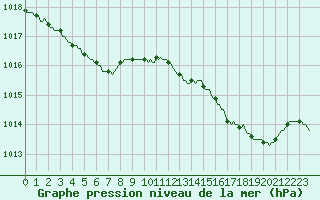 Courbe de la pression atmosphrique pour Chailles (41)