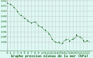 Courbe de la pression atmosphrique pour Mions (69)