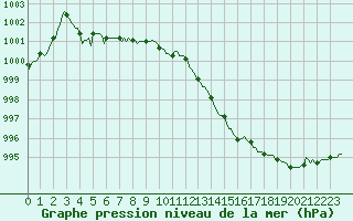 Courbe de la pression atmosphrique pour Leign-les-Bois (86)