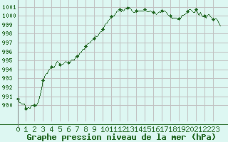 Courbe de la pression atmosphrique pour Le Souli - Le Moulinet (34)