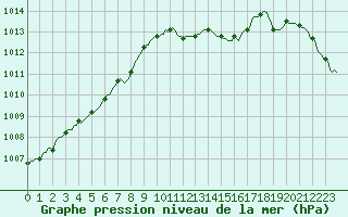 Courbe de la pression atmosphrique pour Lans-en-Vercors - Les Allires (38)