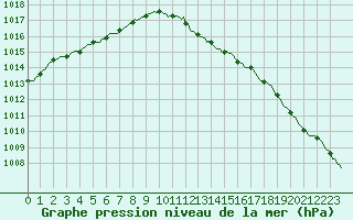 Courbe de la pression atmosphrique pour Haegen (67)