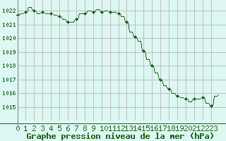 Courbe de la pression atmosphrique pour Priay (01)