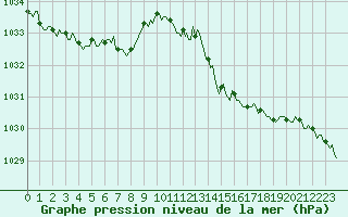 Courbe de la pression atmosphrique pour Goulles - Bagnard (19)