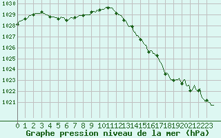 Courbe de la pression atmosphrique pour Herserange (54)