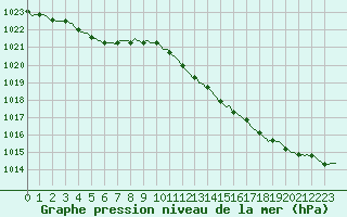 Courbe de la pression atmosphrique pour Hd-Bazouges (35)