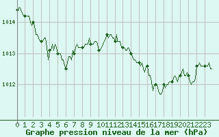 Courbe de la pression atmosphrique pour Boulc (26)