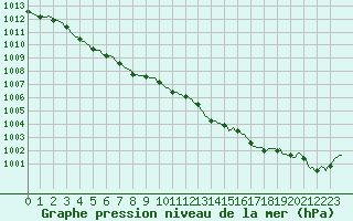 Courbe de la pression atmosphrique pour Narbonne-Ouest (11)