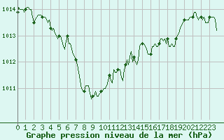 Courbe de la pression atmosphrique pour Bouligny (55)