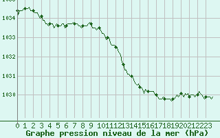 Courbe de la pression atmosphrique pour Guret (23)