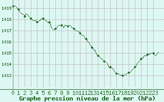 Courbe de la pression atmosphrique pour Pinsot (38)