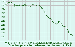 Courbe de la pression atmosphrique pour La Baeza (Esp)