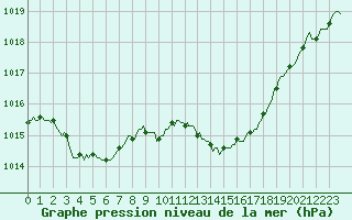 Courbe de la pression atmosphrique pour Als (30)