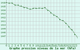 Courbe de la pression atmosphrique pour Pont-l