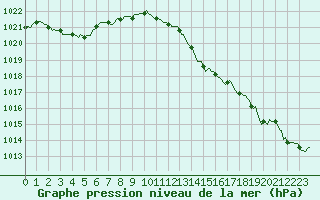 Courbe de la pression atmosphrique pour Frontenac (33)