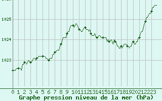 Courbe de la pression atmosphrique pour Carquefou (44)