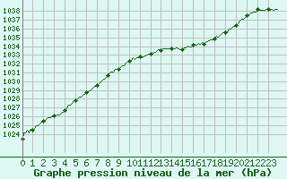Courbe de la pression atmosphrique pour Saint-Philbert-sur-Risle (Le Rossignol) (27)