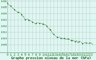 Courbe de la pression atmosphrique pour Renwez (08)