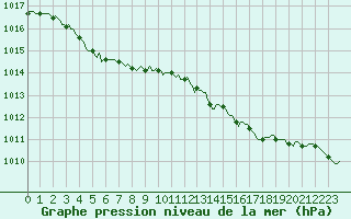 Courbe de la pression atmosphrique pour Mgevette (74)