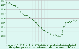 Courbe de la pression atmosphrique pour Gruissan (11)