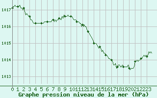 Courbe de la pression atmosphrique pour Varennes-le-Grand (71)