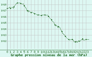 Courbe de la pression atmosphrique pour Thurey (71)