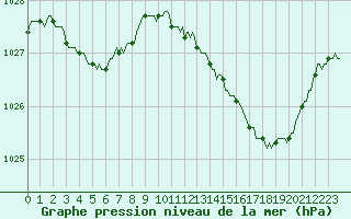 Courbe de la pression atmosphrique pour Besn (44)