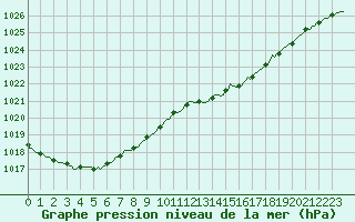 Courbe de la pression atmosphrique pour Lemberg (57)