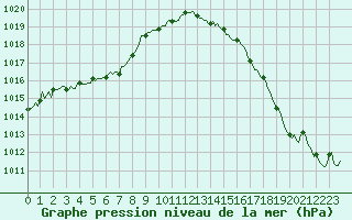 Courbe de la pression atmosphrique pour Saint-Georges-d