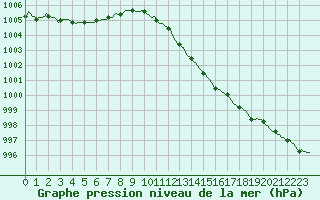 Courbe de la pression atmosphrique pour Sermange-Erzange (57)