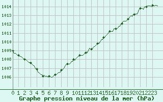 Courbe de la pression atmosphrique pour Herbault (41)