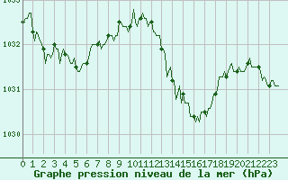 Courbe de la pression atmosphrique pour Luc-sur-Orbieu (11)