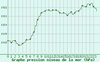 Courbe de la pression atmosphrique pour Verngues - Hameau de Cazan (13)