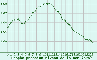 Courbe de la pression atmosphrique pour Herhet (Be)