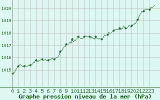 Courbe de la pression atmosphrique pour Thorrenc (07)