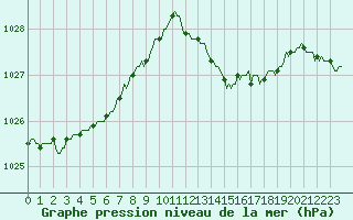 Courbe de la pression atmosphrique pour Cernay (86)