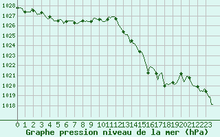 Courbe de la pression atmosphrique pour Orlu - Les Ioules (09)