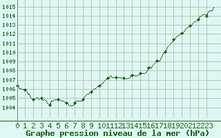 Courbe de la pression atmosphrique pour La Beaume (05)