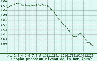 Courbe de la pression atmosphrique pour Cointe - Lige (Be)