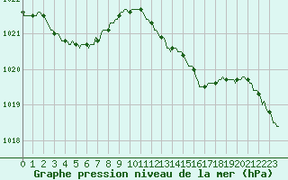 Courbe de la pression atmosphrique pour Lans-en-Vercors (38)