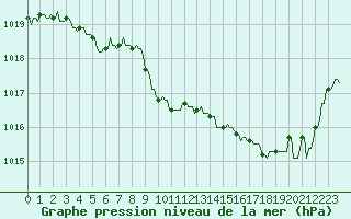 Courbe de la pression atmosphrique pour La Javie (04)