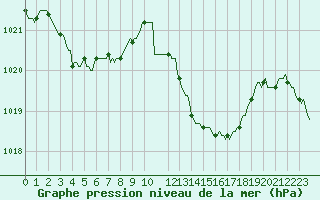 Courbe de la pression atmosphrique pour Saint-Antonin-du-Var (83)