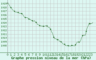 Courbe de la pression atmosphrique pour Orlu - Les Ioules (09)