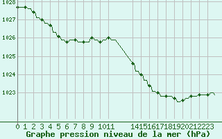 Courbe de la pression atmosphrique pour Verngues - Hameau de Cazan (13)