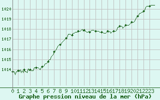 Courbe de la pression atmosphrique pour Perpignan Moulin  Vent (66)