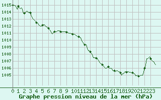 Courbe de la pression atmosphrique pour Aniane (34)