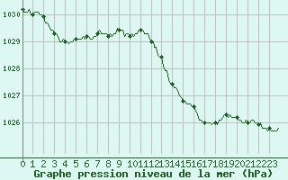 Courbe de la pression atmosphrique pour Caix (80)