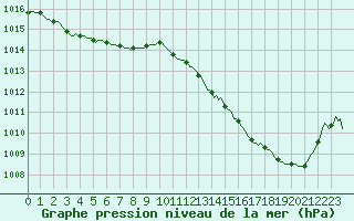 Courbe de la pression atmosphrique pour Jan (Esp)