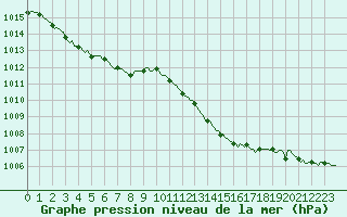 Courbe de la pression atmosphrique pour Le Mesnil-Esnard (76)