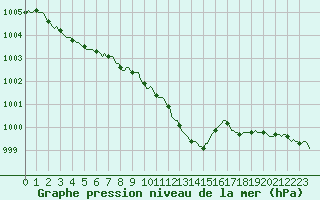 Courbe de la pression atmosphrique pour Grimentz (Sw)